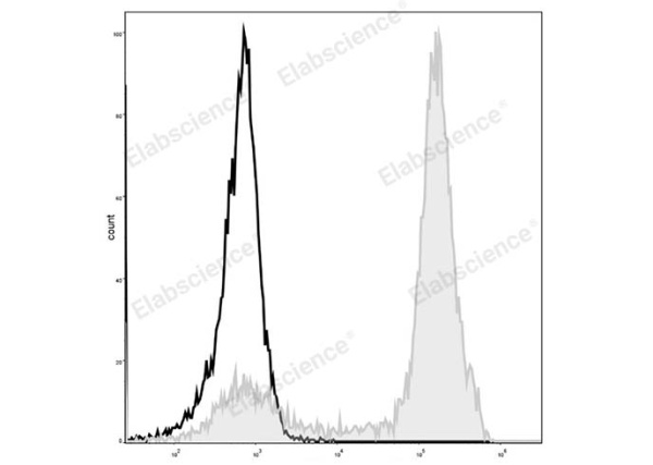 Elab Fluor® 488 Anti-Mouse/Human CD11b Antibody[M1/70] (E-AB-F1081L)