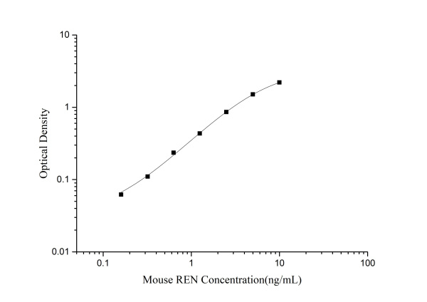 Mouse REN(Renin) ELISA Kit (E-EL-M0061)
