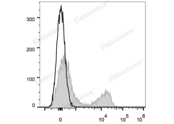 APC Anti-Mouse TCRβ Antibody[H57-597] (E-AB-F1123E)