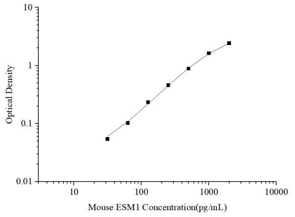 Mouse ESM1 Antibody Pair Set (E-KAB-0320)