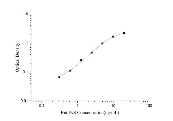 Rat INS(Insulin) ELISA Kit (E-EL-R2466)