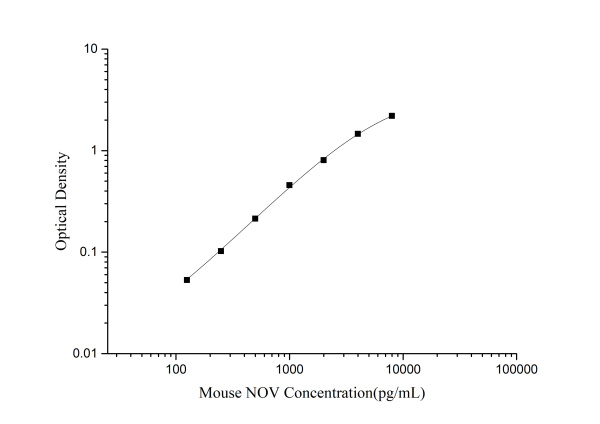 Mouse NOV (Nephroblastoma Overexpressed Gene) ELISA Kit (E-EL-M3115)