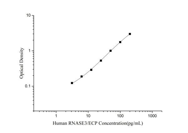 Human RNASE3/ECP Antibody Pair Set (E-KAB-0487)