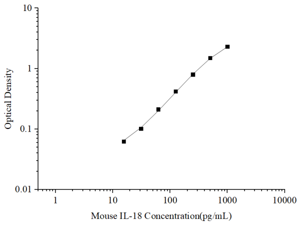 Uncoated Mouse IL-18 (Interleukin 18) ELISA Kit (E-UNEL-M0115)
