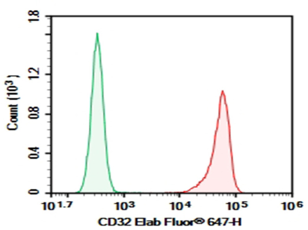 AF/LE Purified Anti-Human CD32 Antibody[IV-3] (E-AB-F10750)