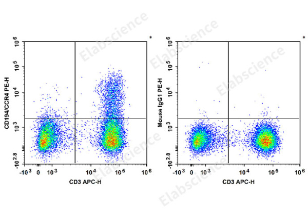 PE Anti-Human CD194/CCR4 Antibody[L291H4] (E-AB-F1366D)