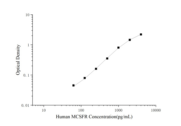 Human MCSFR(Macrophage Colony Stimulating Factor Receptor) ELISA Kit (E-EL-H1525)