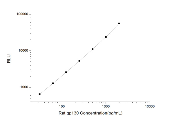 Rat gp130 (Glucoprotein 130) CLIA Kit (E-CL-R0284)