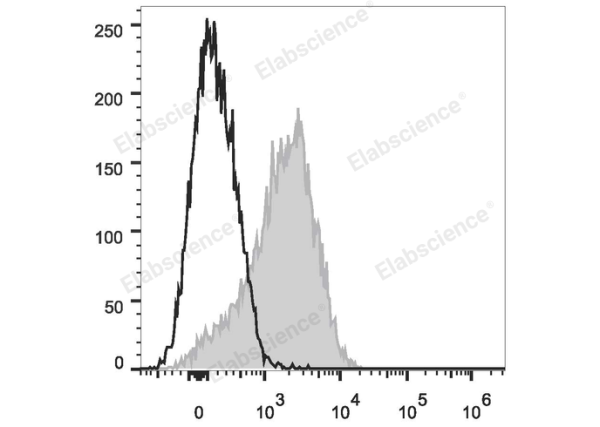 PE/Cyanine7 Anti-Human CD49d Antibody[9F10] (E-AB-F1144H)