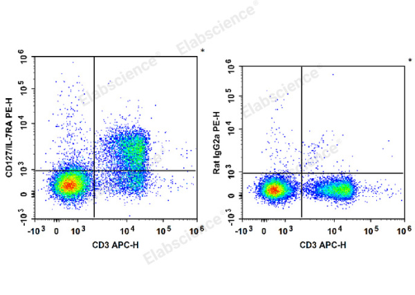 PE Anti-Mouse CD127/IL-7RA Antibody[A7R34] (E-AB-F1023UD)