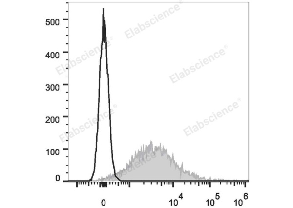 APC Anti-Mouse CD86 Antibody[GL-1] (E-AB-F0994E)