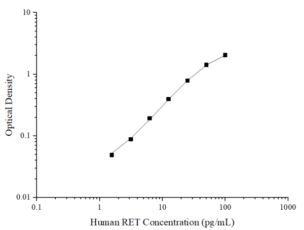 Human RET(Ret Proto-Oncogene) ELISA Kit (E-EL-H6187)