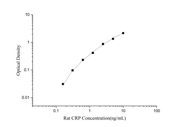 Rat CRP Antibody Pair Set (E-KAB-0098)