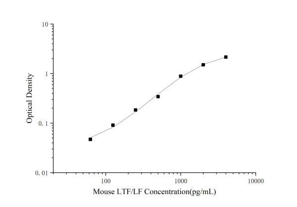 QuicKey Pro Mouse LTF/LF (Lactoferrin) ELISA Kit (E-OSEL-M0026)