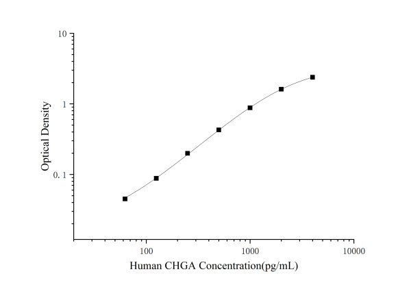 Human CHGA(Chromogranin A) ELISA Kit (E-EL-H0739)