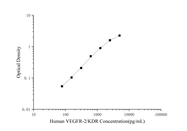 Human VEGFR-2/KDR(Vascular Endothelial Growth Factor Receptor 2) ELISA Kit (E-EL-H1603)