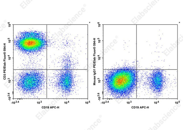 PE/Elab Fluor® 594 Anti-Human CD3 Antibody[HIT3b] (AN00644P)