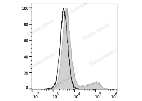 PE Anti-Human IL-17A Antibody[BL168] (E-AB-F1173D)