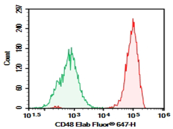 AF/LE Purified Anti-Human CD48 Antibody[156-4H9] (E-AB-F10610)
