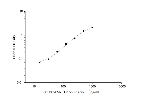 QuicKey Pro Rat VCAM-1/CD106 (Vascular Cell Adhesion Molecule 1) ELISA Kit (E-OSEL-R0014)