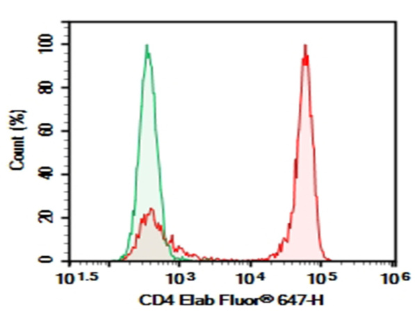 Purified Anti-Rat CD4(domain 1) Antibody[OX-38] (E-AB-F1105A)