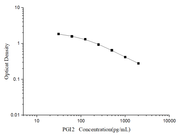 PGI2(Prostacyclin) ELISA Kit (E-EL-0022)