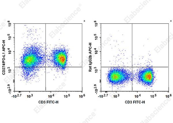 APC Anti-Mouse CD274/PD-L1 Antibody[10F.9G2] (E-AB-F1132E)