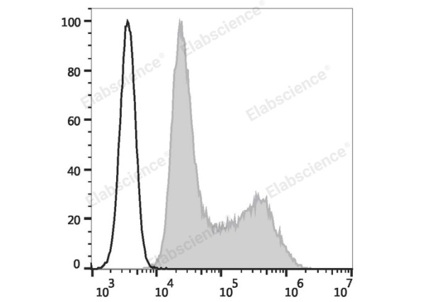 PE Anti-Human IL-4 Antibody[MP4-25D2] (E-AB-F1203D)