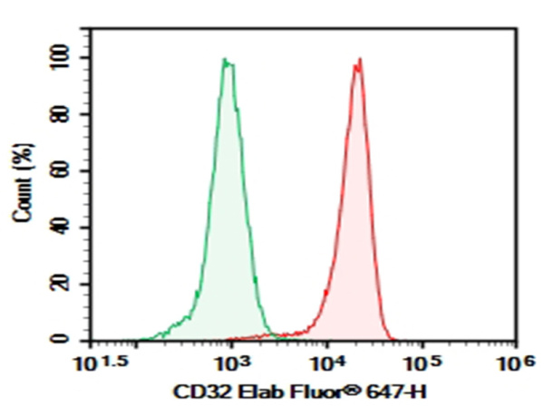 Purified Anti-Human CD32 Antibody[MDE-8] (AN007570P)
