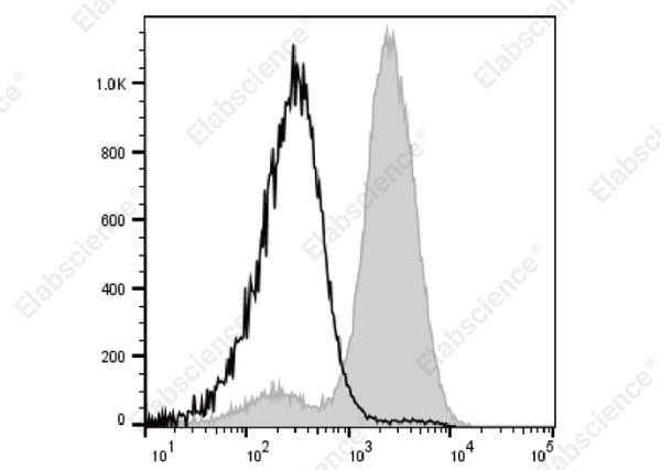 FITC Anti-Mouse CD2 Antibody[RM2-5] (E-AB-F1387C)