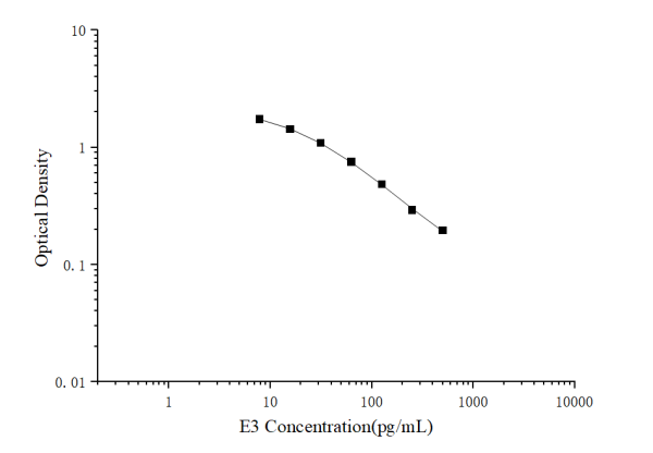 E3(Estriol) ELISA Kit (E-EL-0156)