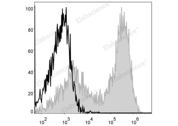APC Anti-Mouse MHC II (I-A/I-E) Antibody[M5/114] (E-AB-F0990E)