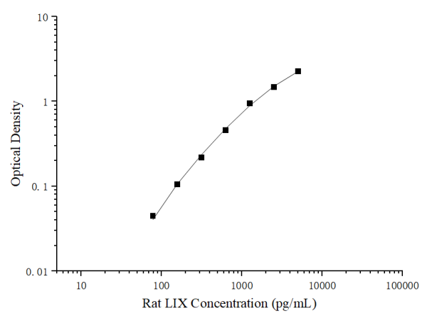 Uncoated Rat LIX(Liposaccharide-Induced CXC chemokine) ELISA Kit (E-UNEL-R0005)