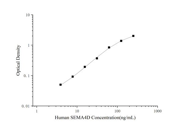 QuicKey Pro Human SEMA4D (Semaphorin 4D) ELISA Kit (E-OSEL-H0064)
