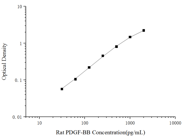 Rat PDGF-BB(Platelet Derived Growth Factor BB) ELISA Kit (E-EL-R0537)
