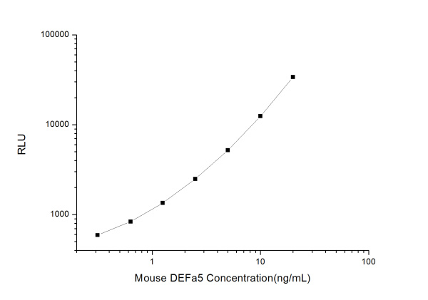 Mouse DEFa5 (Defensin Alpha 5, Paneth Cell Specific) CLIA Kit (E-CL-M0254)