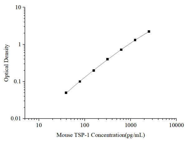 Uncoated Mouse TSP-1(Thrombospondin-1) ELISA Kit (E-UNEL-M0081)