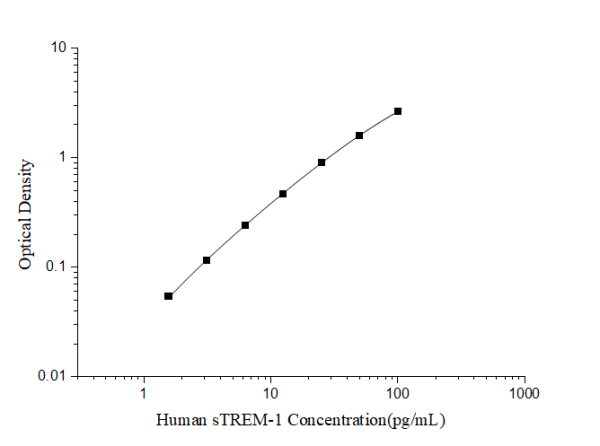Human sTREM-1(soluble Triggering Receptor Expressed on Myeloid Cells-1) ELISA Kit (E-EL-H6177)