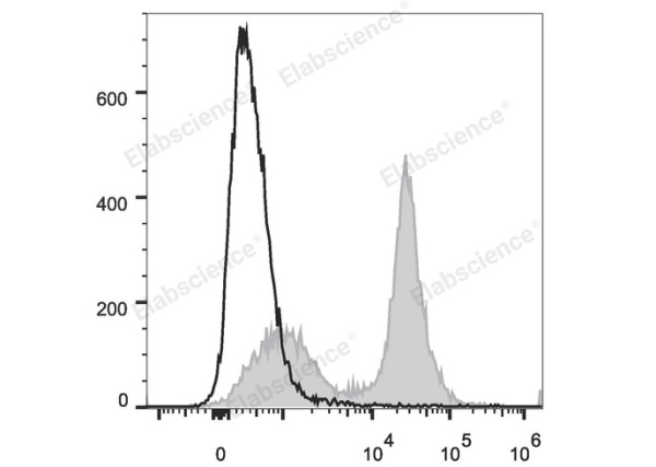 PE/Cyanine7 Anti-Mouse CD40 Antibody[FGK4.5/FGK45] (E-AB-F1028H)