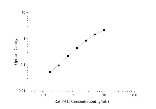 QuicKey Pro Rat PAI1 (Plasminogen Activator Inhibitor 1) ELISA Kit (E-OSEL-R0019)