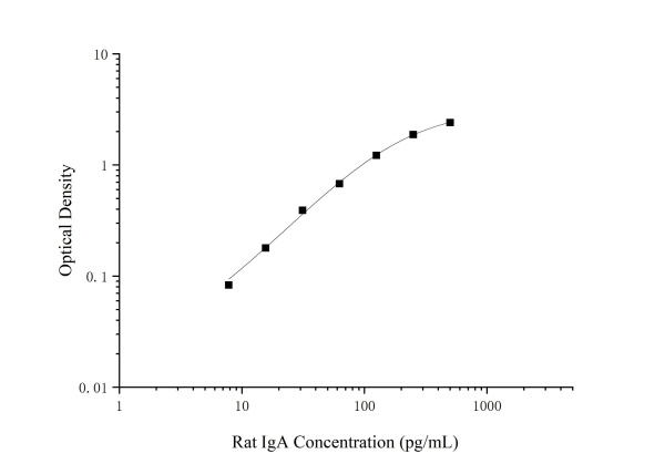 Rat IgA Antibody Pair Set (E-KAB-0629)