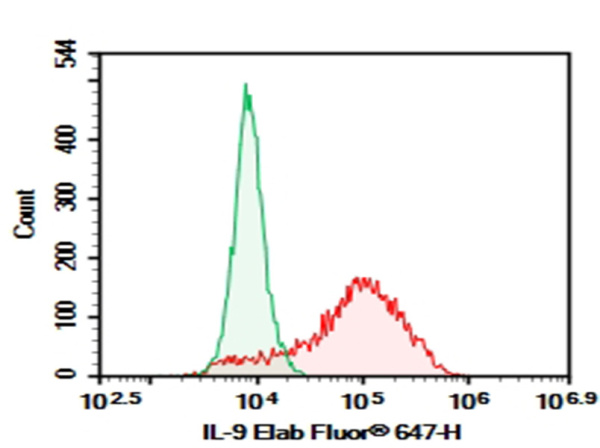 Purified Anti-Human IL-9 Antibody[MH9A4] (AN007820P)