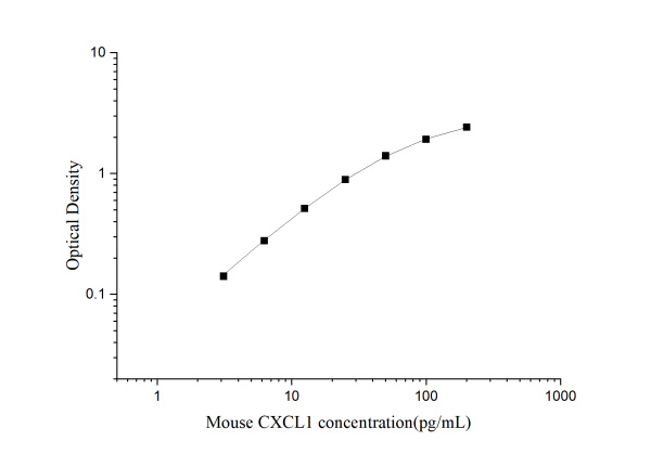 Mouse GROα/CXCL1 Antibody Pair Set (E-KAB-0318)