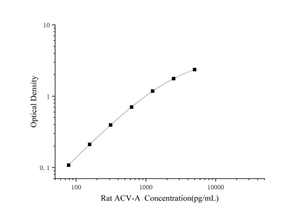 Rat ACV-A Antibody Pair Set (E-KAB-0649)