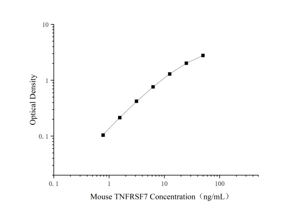 Uncoated Mouse CD27(CD27 antigen) ELISA Kit (E-UNEL-M0189)