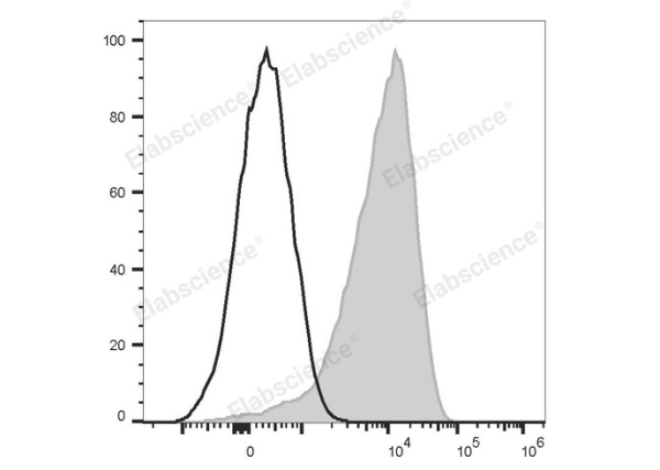PerCP/Cyanine5.5 Anti-Human CD49d Antibody[HP1/2] (E-AB-F1359J)