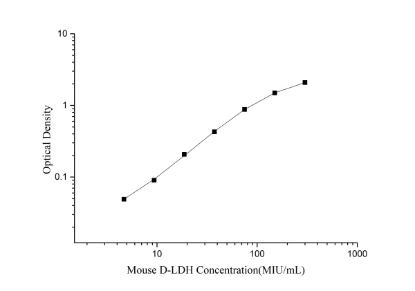 Mouse D-LDH(D-Lactate Dehydrogenase) ELISA Kit (E-EL-M0419)