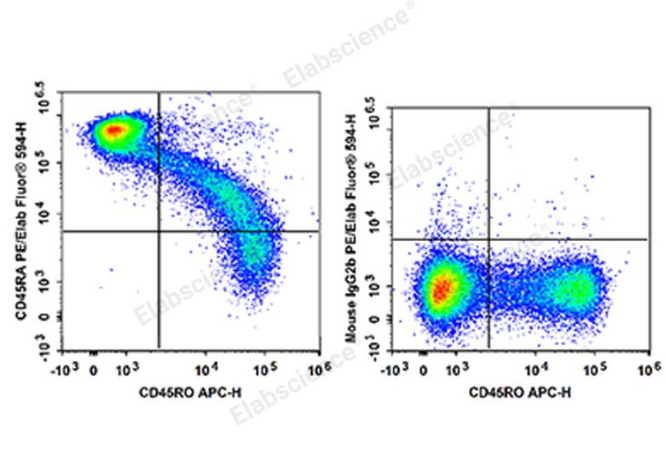 PE/Elab Fluor® 594 Anti-Human CD45RA Antibody[HI100] (E-AB-F1052P)