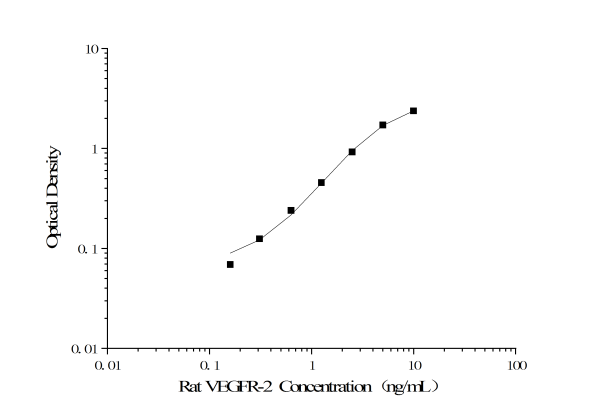 Rat VEGFR-2 Antibody Pair Set (E-KAB-0391)