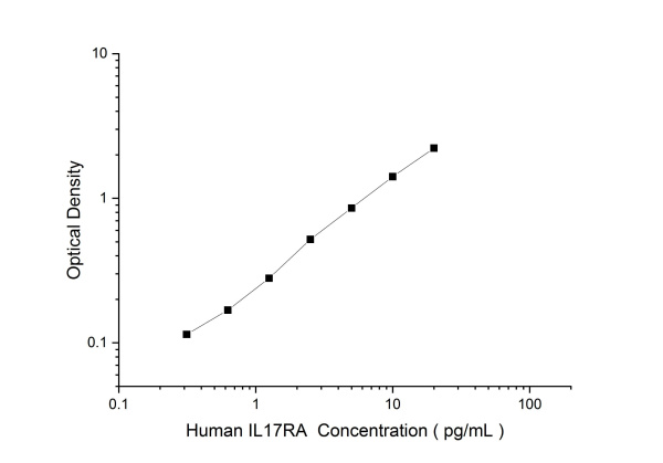 Human IL17RA Antibody Pair Set (E-KAB-0494)